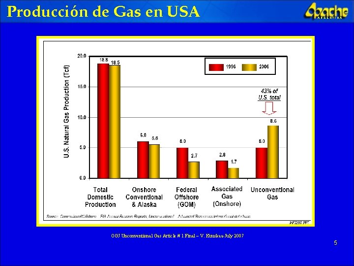 Producción de Gas en USA ARGENTINA OGJ Unconventional Gas Article # 1 Final –