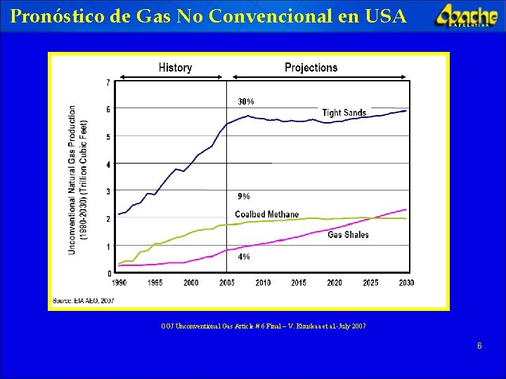 Pronóstico de Gas No Convencional en USA ARGENTINA 30% 9% 4% OGJ Unconventional Gas