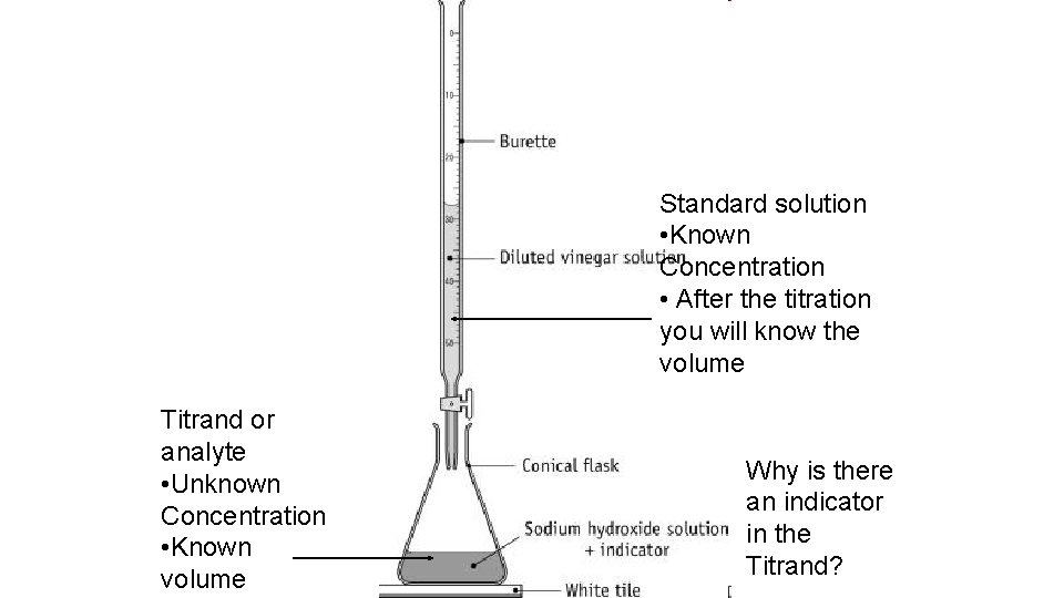 Standard solution • Known Concentration • After the titration you will know the volume