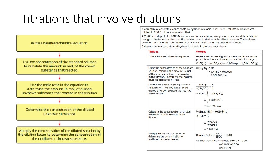 Titrations that involve dilutions 
