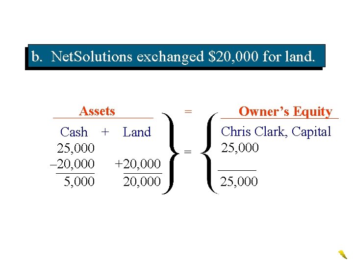 b. Net. Solutions exchanged $20, 000 for land. Assets Cash + Land Bal. 25,