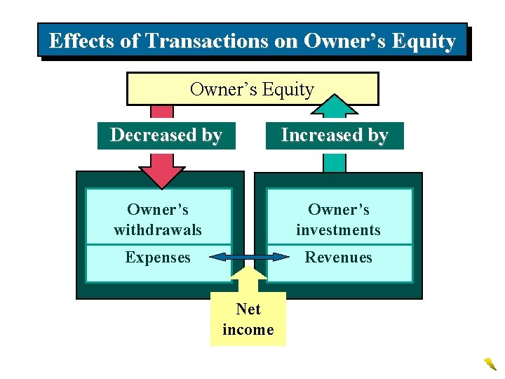 Effects of Transactions on Owner’s Equity Decreased by Increased by Owner’s withdrawals Owner’s investments