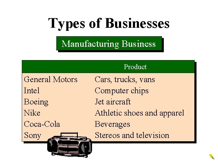 Types of Businesses Manufacturing Business Product General Motors Intel Boeing Nike Coca-Cola Sony Cars,