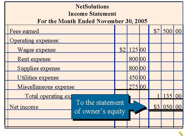 Net. Solutions Income Statement For the Month Ended November 30, 2005 Fees earned $7