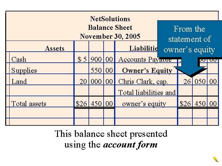 Net. Solutions Balance Sheet November 30, 2005 Assets From the statement of Liabilities owner’s