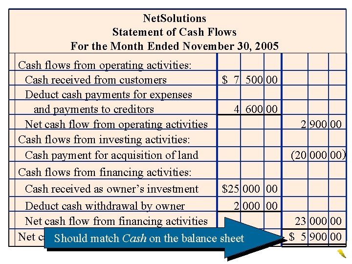 Net. Solutions Statement of Cash Flows For the Month Ended November 30, 2005 Cash
