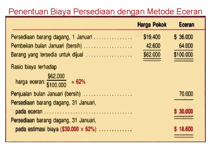 Penentuan Biaya Persediaan dengan Metode Eceran 