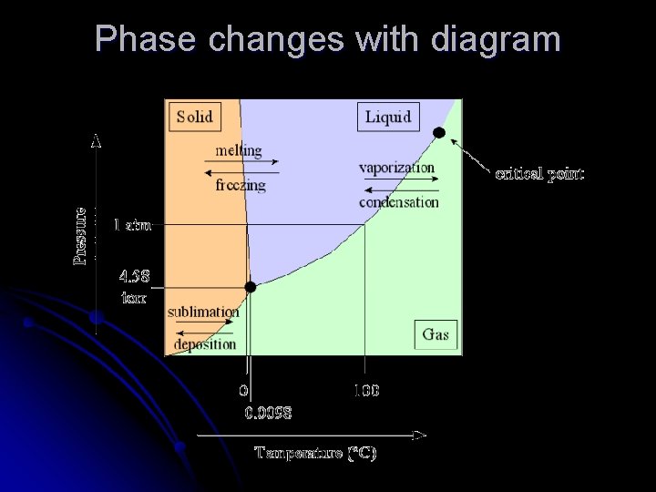 Phase changes with diagram 