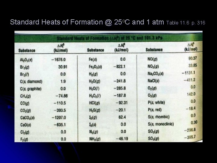 Standard Heats of Formation @ 25 o. C and 1 atm Table 11. 6