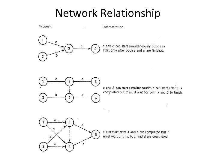 Network Relationship 