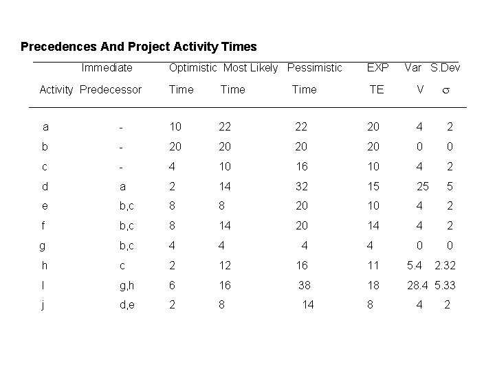 Precedences And Project Activity Times Immediate Activity Predecessor Optimistic Most Likely Pessimistic EXP Var