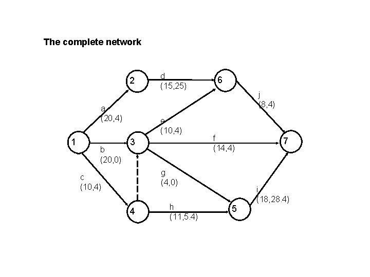 The complete network 2 a (20, 4) 1 b (20, 0) d (15, 25)