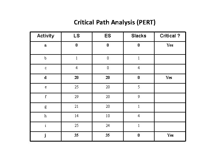 Critical Path Analysis (PERT) Activity LS ES Slacks Critical ? a 0 0 0