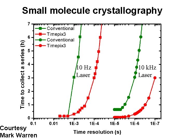 Small molecule crystallography Courtesy Mark Warren 10 Hz Laser 10 k. Hz Laser 