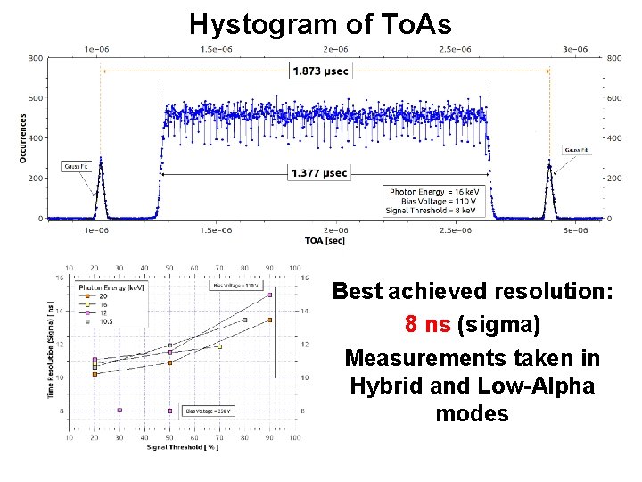 Hystogram of To. As Best achieved resolution: 8 ns (sigma) Measurements taken in Hybrid