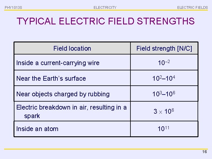 PHY 1013 S ELECTRICITY ELECTRIC FIELDS TYPICAL ELECTRIC FIELD STRENGTHS Field location Inside a