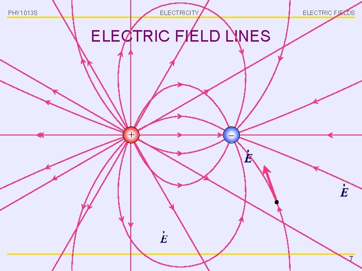 PHY 1013 S ELECTRICITY ELECTRIC FIELDS ELECTRIC FIELD LINES + – 7 