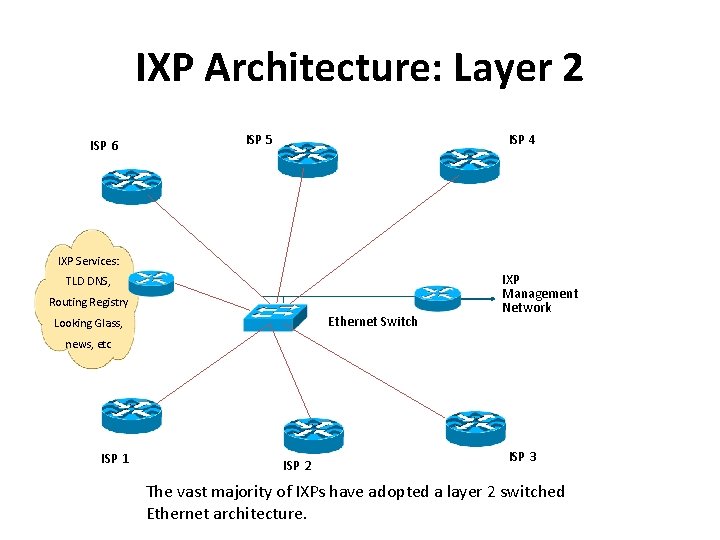 IXP Architecture: Layer 2 ISP 6 ISP 5 ISP 4 IXP Services: TLD DNS,