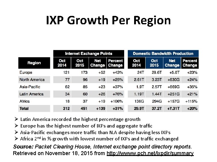 IXP Growth Per Region Ø Latin America recorded the highest percentage growth Ø Europe