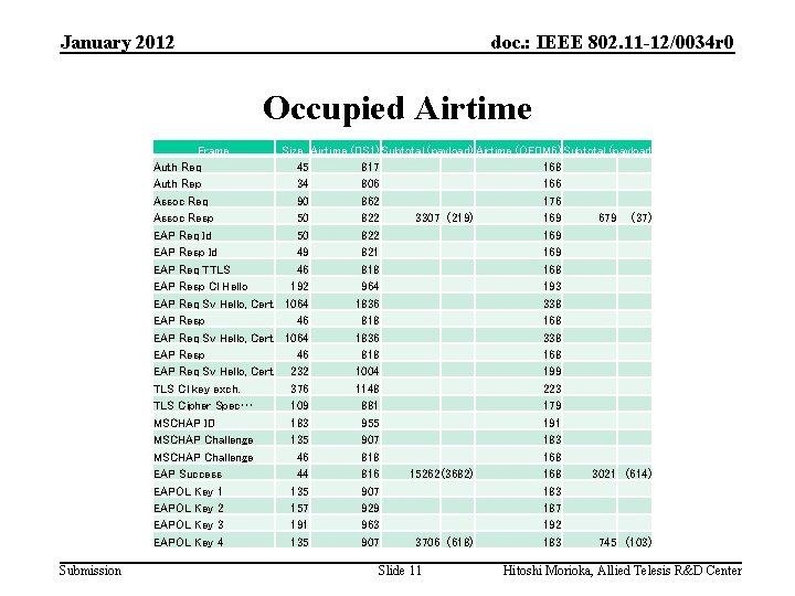 January 2012 doc. : IEEE 802. 11 -12/0034 r 0 Occupied Airtime Frame Size