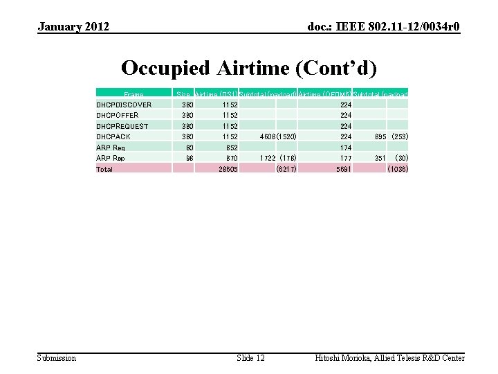 January 2012 doc. : IEEE 802. 11 -12/0034 r 0 Occupied Airtime (Cont’d) Frame