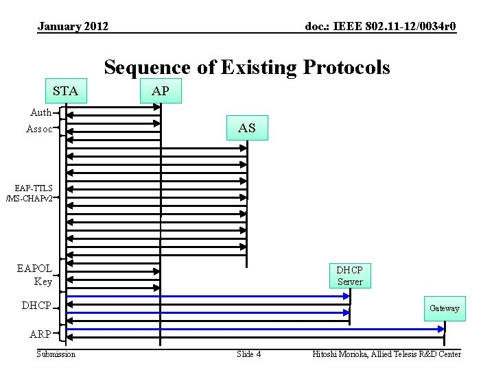 January 2012 doc. : IEEE 802. 11 -12/0034 r 0 Sequence of Existing Protocols