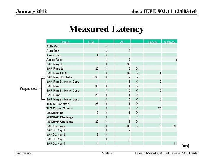 January 2012 doc. : IEEE 802. 11 -12/0034 r 0 Measured Latency Fragmented Submission