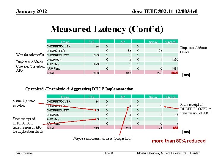January 2012 doc. : IEEE 802. 11 -12/0034 r 0 Measured Latency (Cont’d) Frame