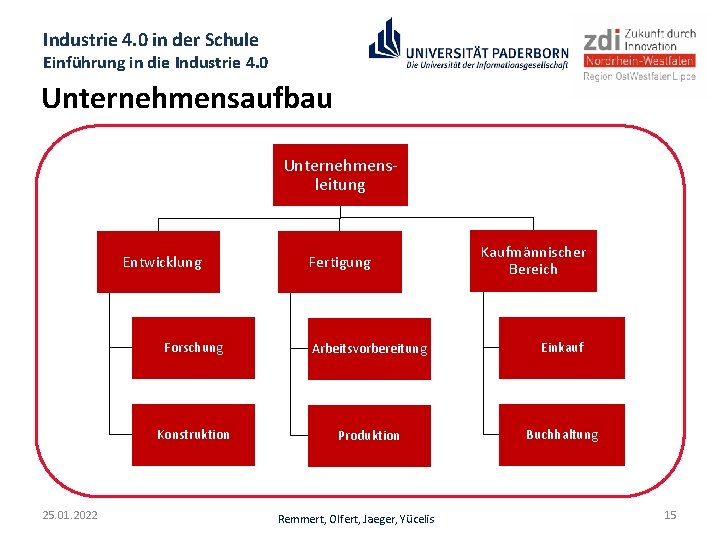 Industrie 4. 0 in der Schule Einführung in die Industrie 4. 0 Unternehmensaufbau Unternehmensleitung