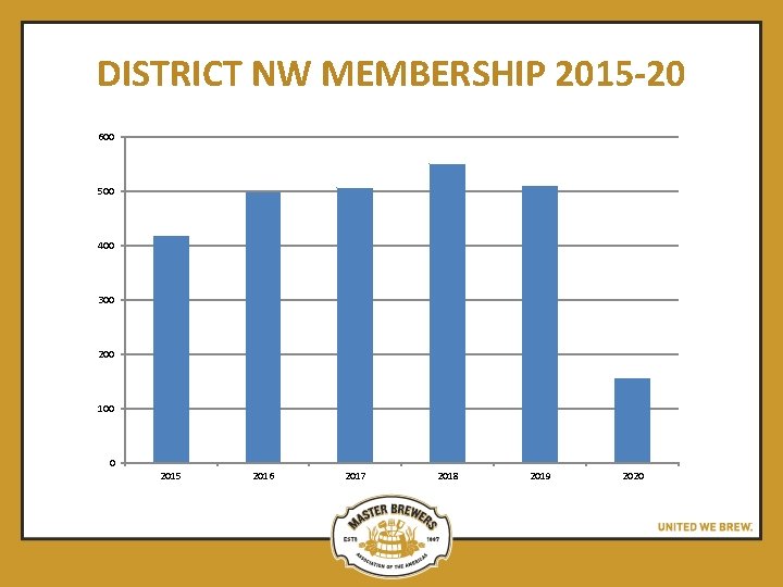 DISTRICT NW MEMBERSHIP 2015 -20 600 500 400 300 200 100 0 2015 2016