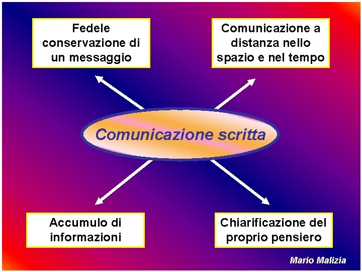 Fedele conservazione di un messaggio Comunicazione a distanza nello spazio e nel tempo Comunicazione
