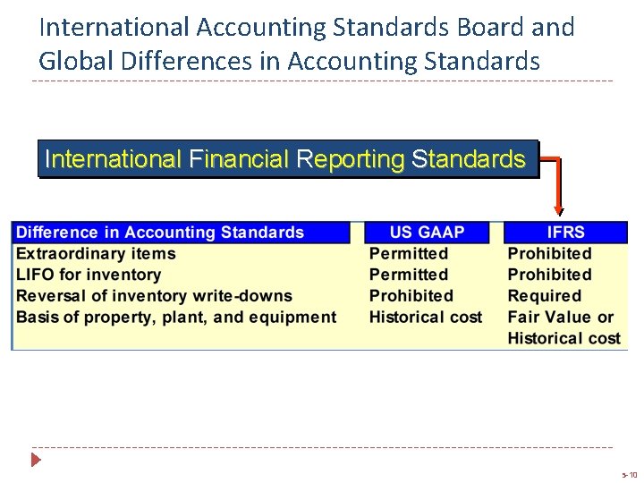 International Accounting Standards Board and Global Differences in Accounting Standards International Financial Reporting Standards