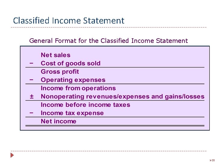 Classified Income Statement General Format for the Classified Income Statement 5 -20 