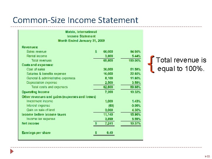 Common-Size Income Statement Total revenue is equal to 100%. 5 -22 