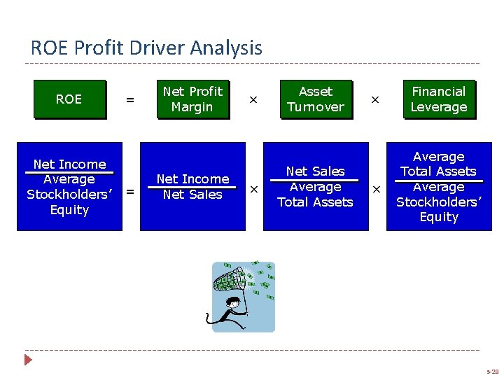 ROE Profit Driver Analysis = Net Profit Margin Net Income Net Sales × ×