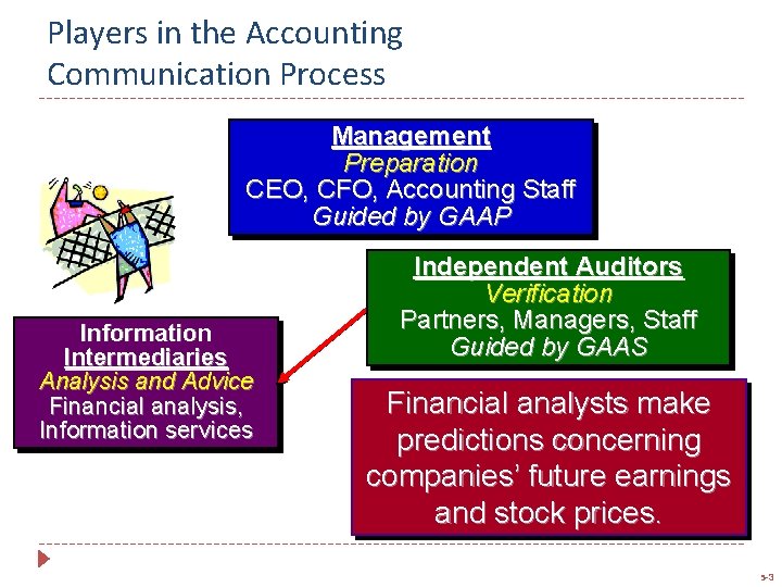 Players in the Accounting Communication Process Management Preparation CEO, CFO, Accounting Staff Guided by