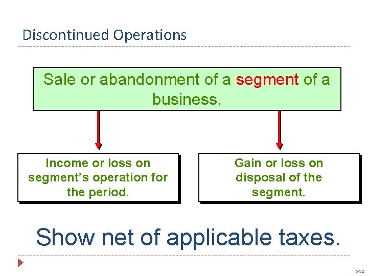 Discontinued Operations Sale or abandonment of a segment of a business. Income or loss