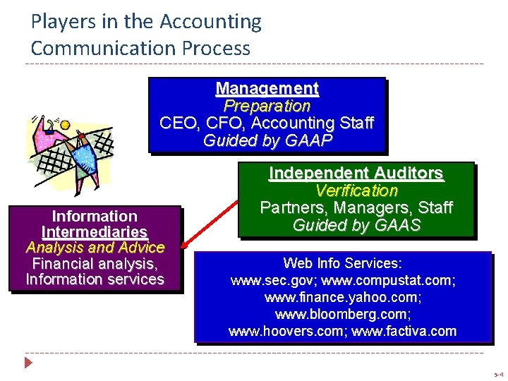 Players in the Accounting Communication Process Management Preparation CEO, CFO, Accounting Staff Guided by