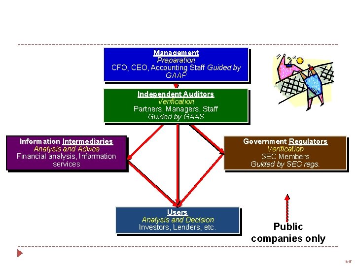 Management Preparation CFO, CEO, Accounting Staff Guided by GAAP Independent Auditors Verification Partners, Managers,