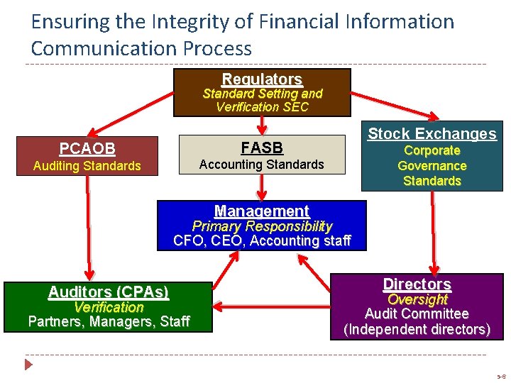 Ensuring the Integrity of Financial Information Communication Process Regulators Standard Setting and Verification SEC