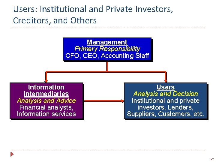 Users: Institutional and Private Investors, Creditors, and Others Management Primary Responsibility CFO, CEO, Accounting