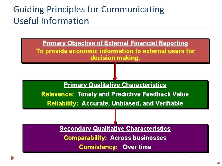 Guiding Principles for Communicating Useful Information Primary Objective of External Financial Reporting To provide