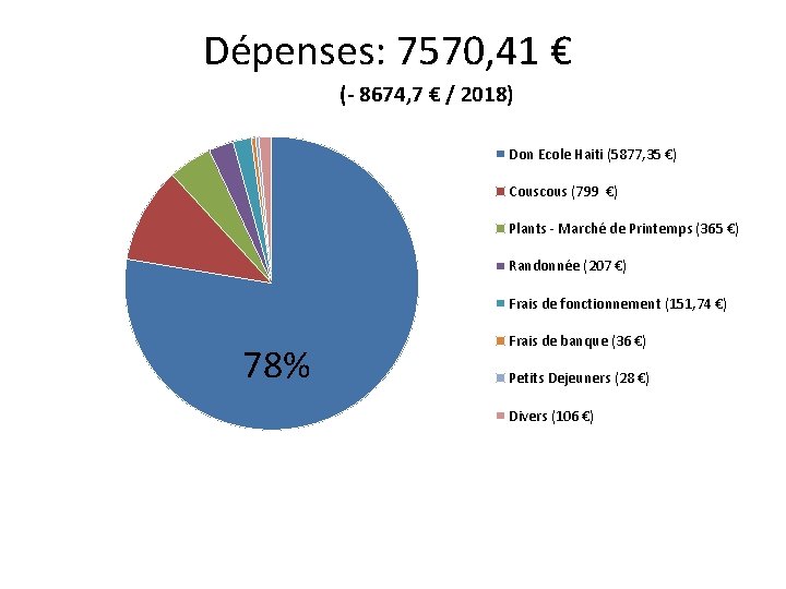 Dépenses: 7570, 41 € (- 8674, 7 € / 2018) Don Ecole Haiti (5877,