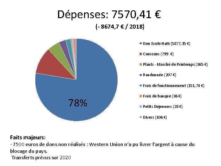 Dépenses: 7570, 41 € (- 8674, 7 € / 2018) Don Ecole Haiti (5877,