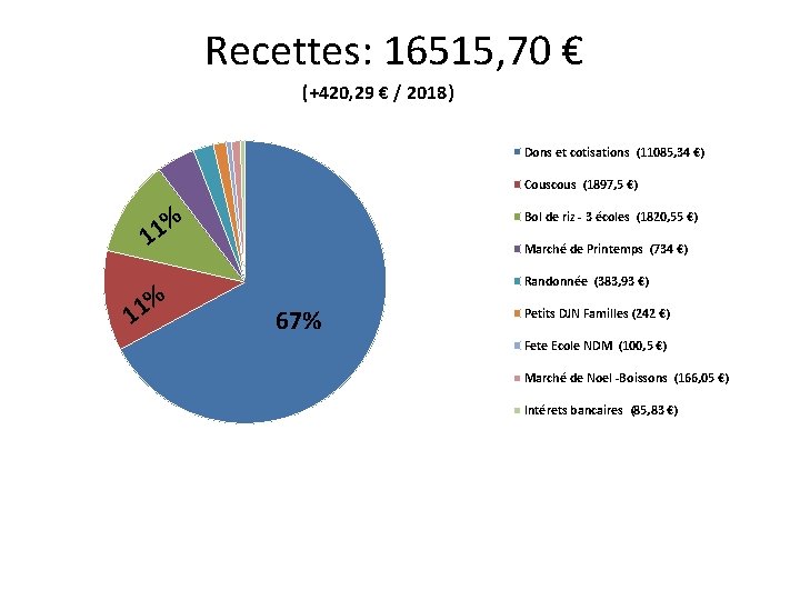 Recettes: 16515, 70 € (+420, 29 € / 2018) Dons et cotisations (11085, 34