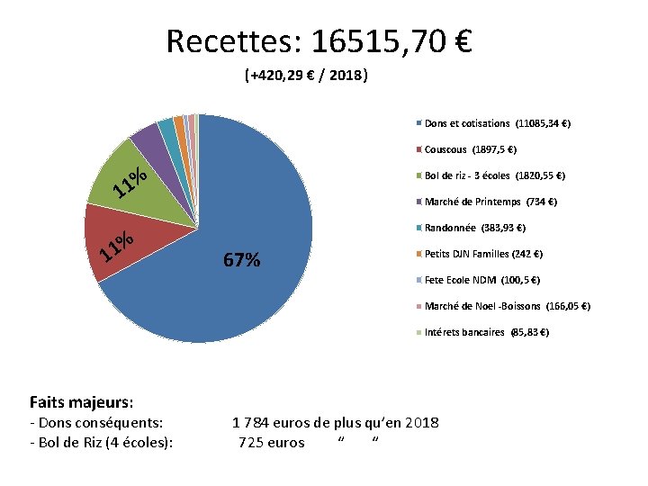 Recettes: 16515, 70 € (+420, 29 € / 2018) Dons et cotisations (11085, 34