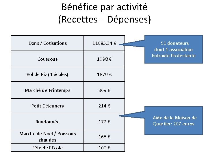 Bénéfice par activité (Recettes - Dépenses) Dons / Cotisations 11085, 34 € Couscous 1098