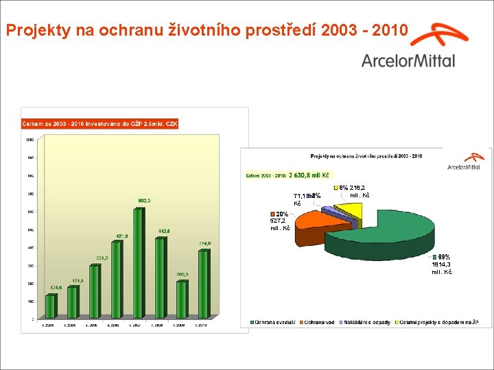 Projekty na ochranu životního prostředí 2003 - 2010 71, 1 mil. Kč 218, 2