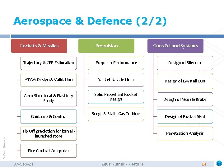 Aerospace & Defence (2/2) Rockets & Missiles Guns & Land Systems Trajectory & CEP