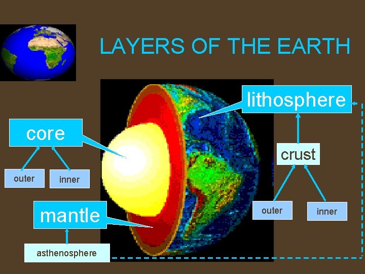 LAYERS OF THE EARTH lithosphere core crust outer inner mantle asthenosphere outer inner 